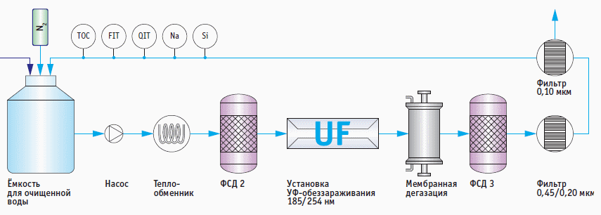 UPW system design